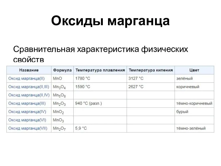 Оксиды марганца Сравнительная характеристика физических свойств