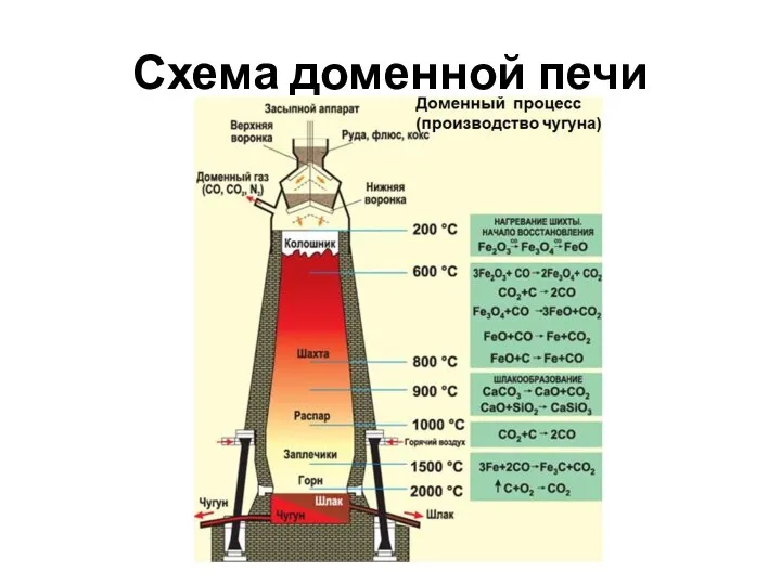 Схема доменной печи