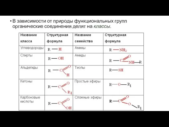 В зависимости от природы функциональных групп органические соединения делят на классы.