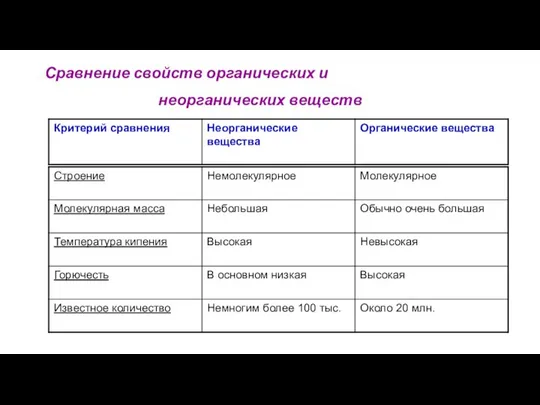 Сравнение свойств органических и неорганических веществ