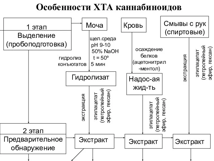 Особенности ХТА каннабиноидов 1 этап Выделение (пробоподготовка) Моча Кровь Смывы с