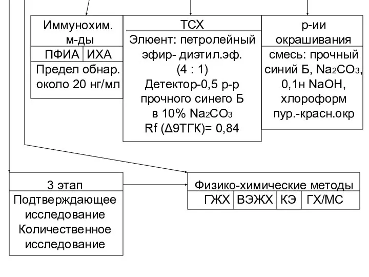 Иммунохим. м-ды ПФИА ИХА Предел обнар. около 20 нг/мл ТСХ Элюент: