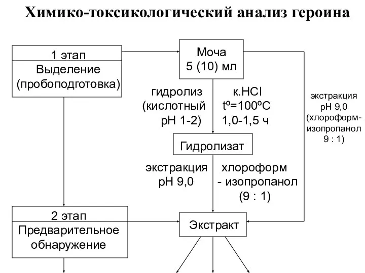 Химико-токсикологический анализ героина 1 этап Выделение (пробоподготовка) Моча 5 (10) мл