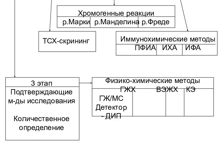 ТСХ-скрининг Хромогенные реакции р.Марки р.Манделина р.Фреде Иммунохимические методы ПФИА ИХА ИФА