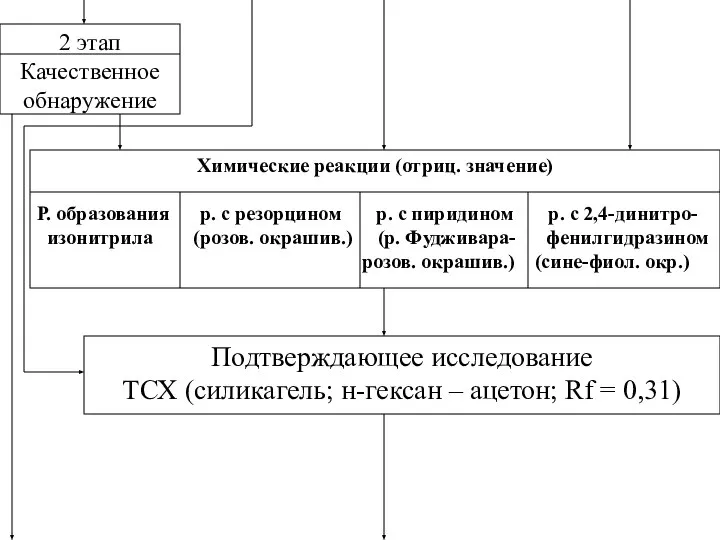 2 этап Качественное обнаружение Химические реакции (отриц. значение) Р. образования р.