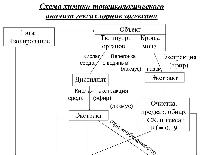 Схема химико-токсикологического анализа гексахлорциклогексана 1 этап Изолирование Объект Тк. внутр. Кровь,