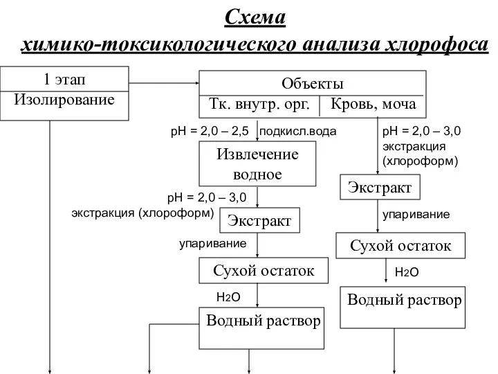 Схема химико-токсикологического анализа хлорофоса 1 этап Изолирование Объекты Тк. внутр. орг.