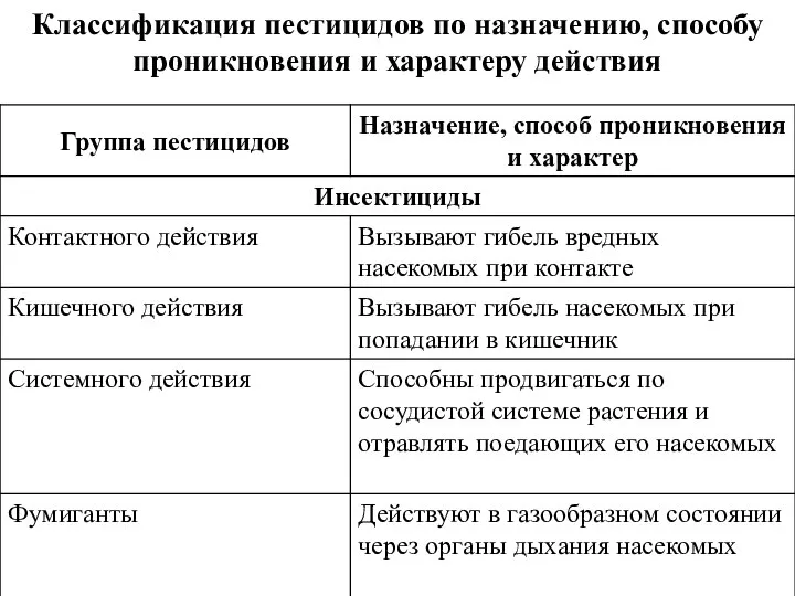 Классификация пестицидов по назначению, способу проникновения и характеру действия