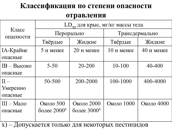 Классификация по степени опасности отравления х) – Допускается только для некоторых пестицидов