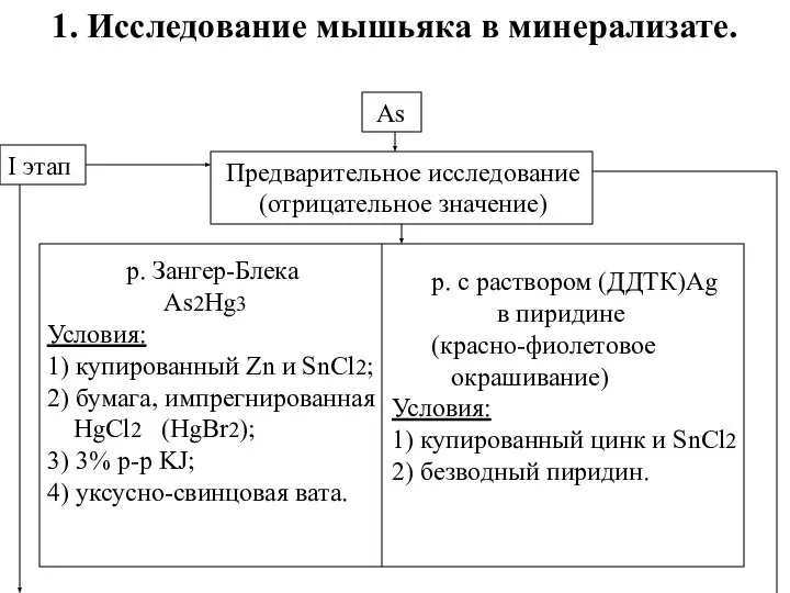 As I этап Предварительное исследование (отрицательное значение) р. Зангер-Блека As2Hg3 Условия: