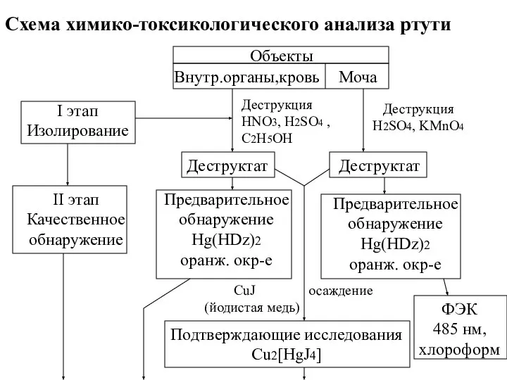 Объекты Внутр.органы,кровь Моча I этап Изолирование Деструкция HNO3, H2SO4 , C2H5OH