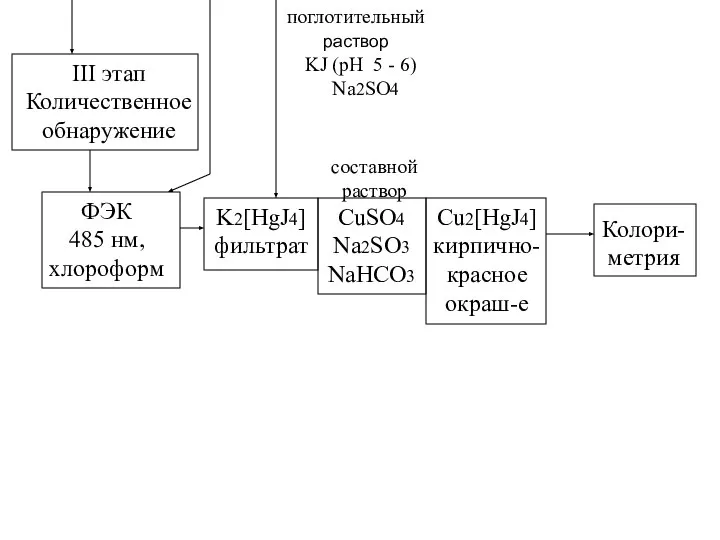 III этап Количественное обнаружение ФЭК 485 нм, хлороформ поглотительный раствор KJ