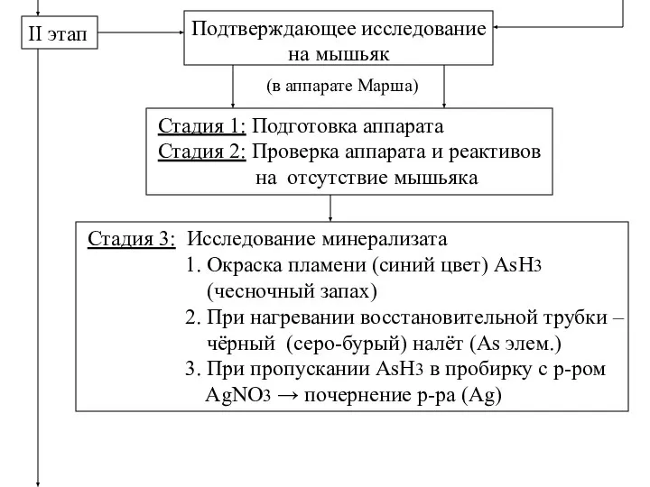 II этап Подтверждающее исследование на мышьяк (в аппарате Марша) Стадия 1: