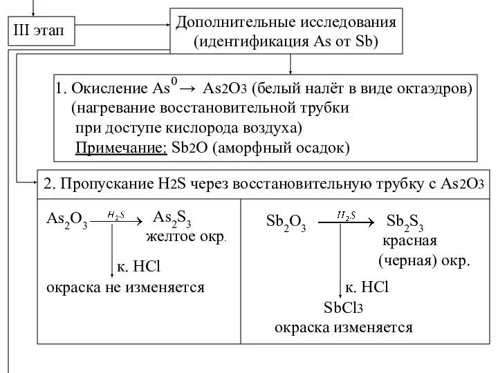 III этап Дополнительные исследования (идентификация As от Sb) 1. Окисление As