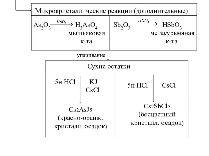 Микрокристаллические реакции (дополнительные) As2O3 H3AsO4 мышьяковая к-та Sb2O3 HSbO3 метасурьмяная к-та