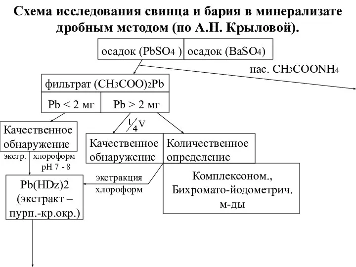 Схема исследования свинца и бария в минерализате дробным методом (по А.Н.