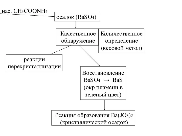 нас. CH3COONH4 осадок (BaSO4) Качественное обнаружение Количественное определение (весовой метод) реакции