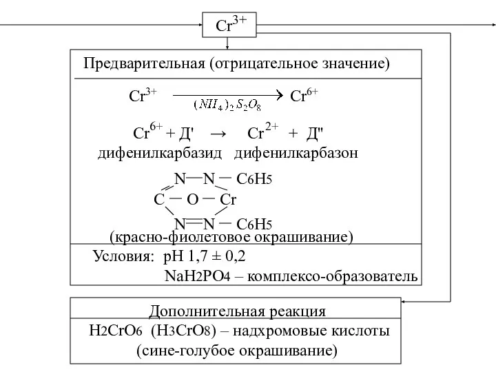 Cr 3+ Предварительная (отрицательное значение) Cr3+ Cr6+ Cr + Д' →