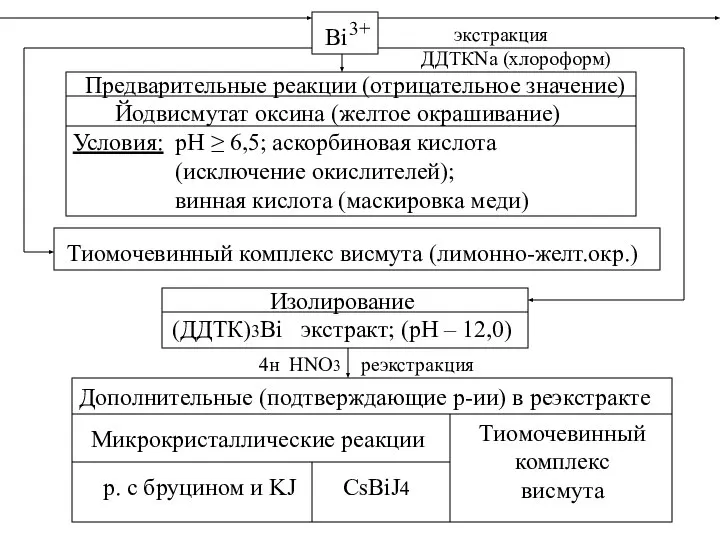 Bi 3+ Предварительные реакции (отрицательное значение) Йодвисмутат оксина (желтое окрашивание) Условия: