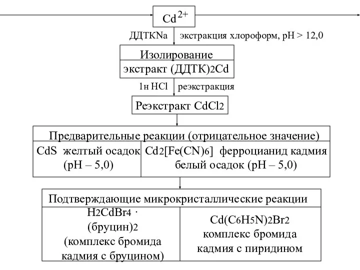 Cd 2+ ДДТКNa экстракция хлороформ, рН > 12,0 Изолирование экстракт (ДДТК)2Cd