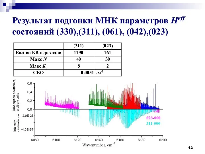 Результат подгонки МНК параметров Heff состояний (330),(311), (061), (042),(023)