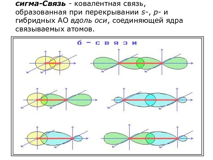 сигма-Связь - ковалентная связь, образованная при перекрывании s-, p- и гибридных