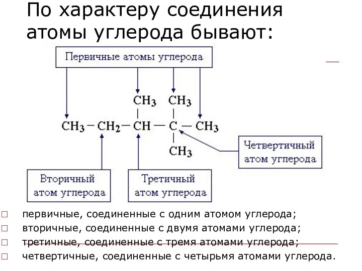 По характеру соединения атомы углерода бывают: первичные, соединенные с одним атомом