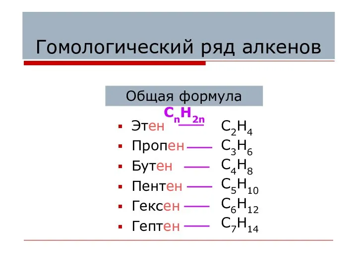 Гомологический ряд алкенов Этен Пропен Бутен Пентен Гексен Гептен C2H4 C3H6