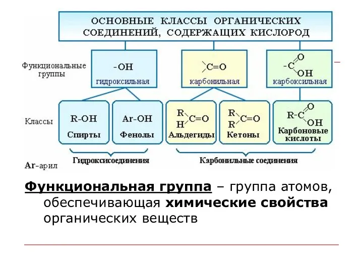 Функциональная группа – группа атомов, обеспечивающая химические свойства органических веществ