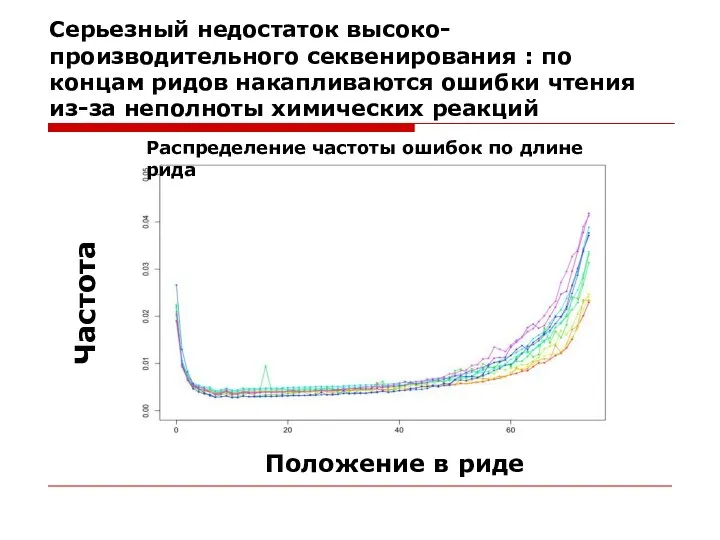 Серьезный недостаток высоко-производительного секвенирования : по концам ридов накапливаются ошибки чтения