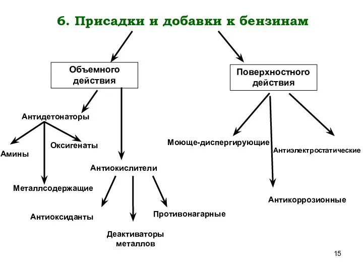 6. Присадки и добавки к бензинам Объемного действия Поверхностного действия Антидетонаторы