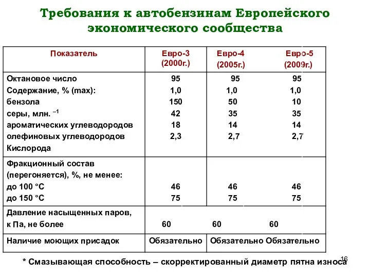 Требования к автобензинам Европейского экономического сообщества * Смазывающая способность – скорректированный диаметр пятна износа