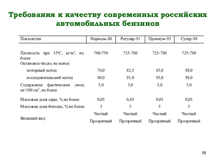 Требования к качеству современных российских автомобильных бензинов