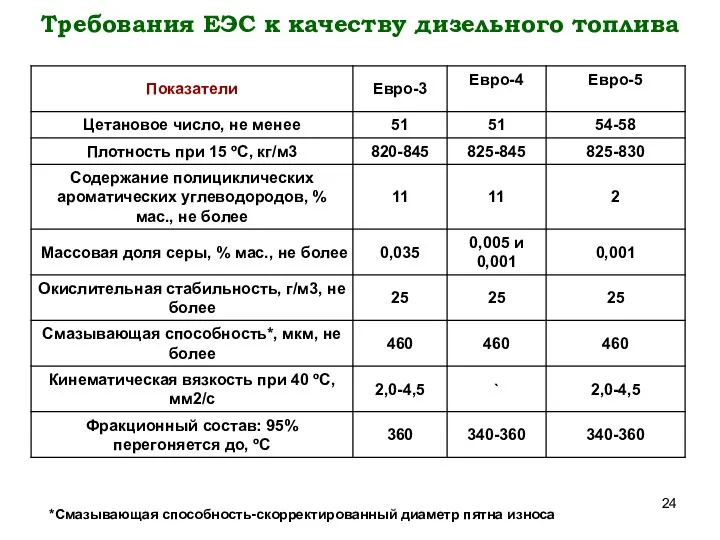 Требования ЕЭС к качеству дизельного топлива *Смазывающая способность-скорректированный диаметр пятна износа