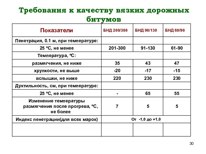 Требования к качеству вязких дорожных битумов