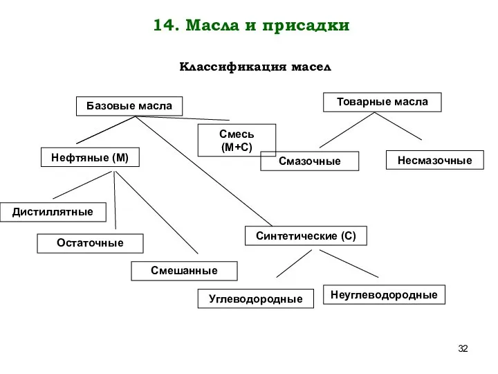 Базовые масла Нефтяные (М) Синтетические (С) Товарные масла Классификация масел Смесь