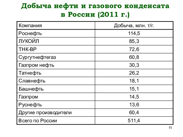 Добыча нефти и газового конденсата в России (2011 г.)