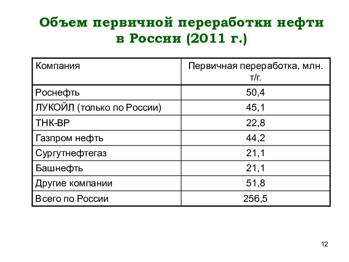 Объем первичной переработки нефти в России (2011 г.)