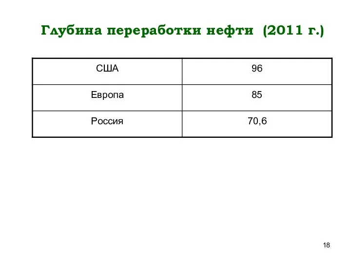 Глубина переработки нефти (2011 г.)