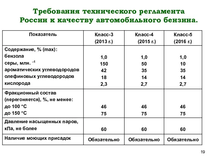 Требования технического регламента России к качеству автомобильного бензина.