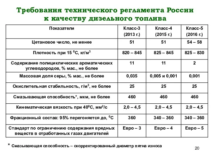 Требования технического регламента России к качеству дизельного топлива * Смазывающая способность – скорректированный диаметр пятна износа