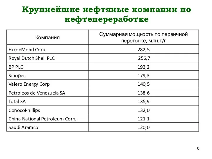 Крупнейшие нефтяные компании по нефтепереработке