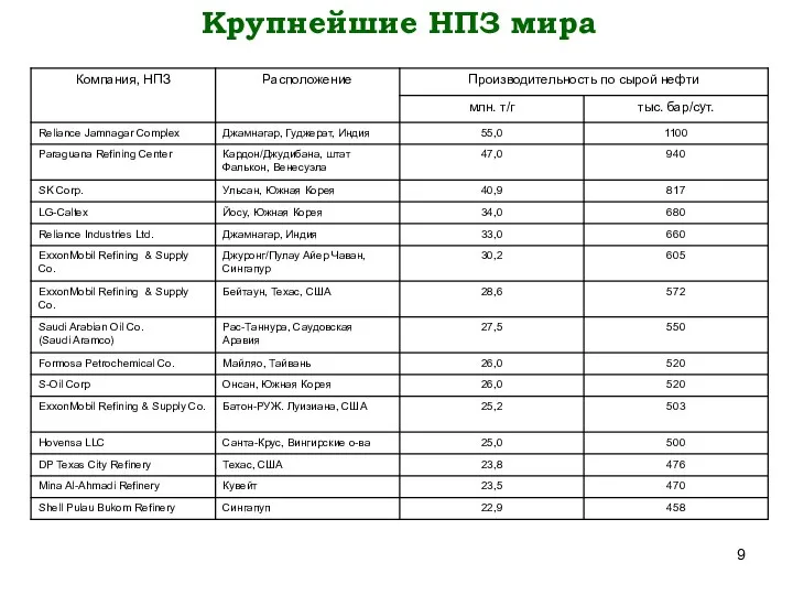 Крупнейшие НПЗ мира