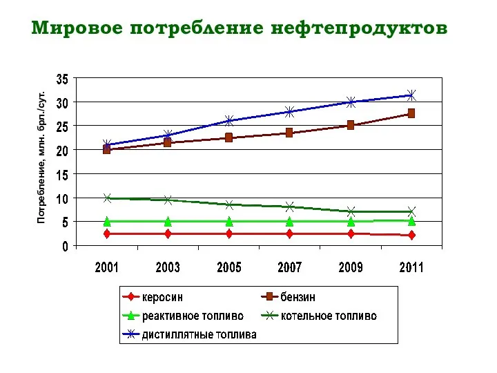 Мировое потребление нефтепродуктов Потребление, млн. брл./сут.