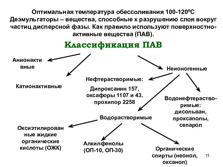 Классификация ПАВ Оптимальная температура обессоливания 100-120ºС Деэмульгаторы – вещества, способные к