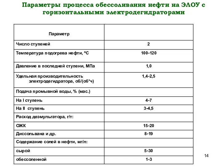 Параметры процесса обессоливания нефти на ЭЛОУ с горизонтальными электродегидраторами