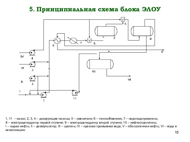 5. Принципиальная схема блока ЭЛОУ 1, 11 – насос; 2, 3,