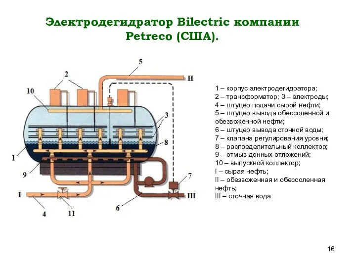 Электродегидратор Bilectric компании Petreco (США). 1 – корпус электродегидратора; 2 –