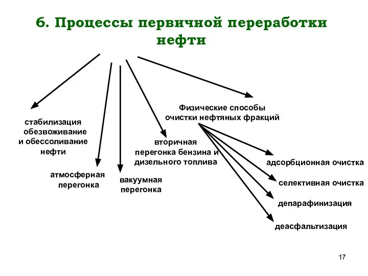 6. Процессы первичной переработки нефти стабилизация обезвоживание и обессоливание нефти атмосферная