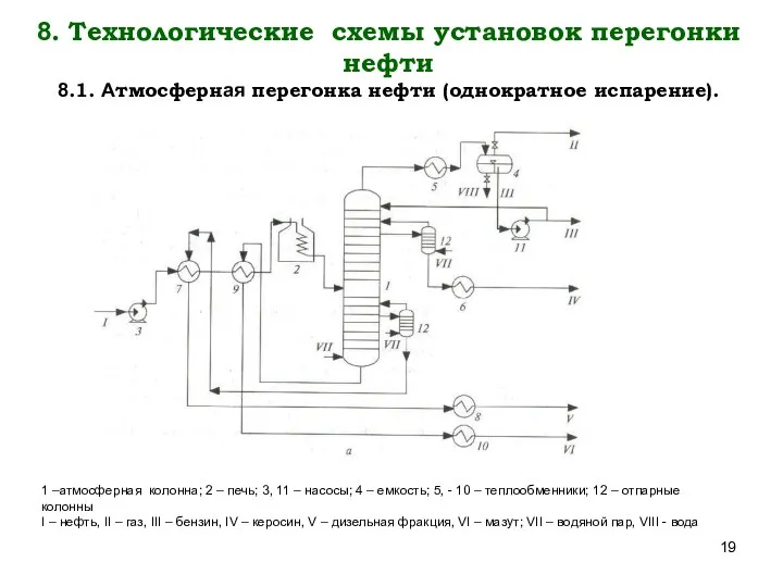 8. Технологические схемы установок перегонки нефти 8.1. Атмосферная перегонка нефти (однократное